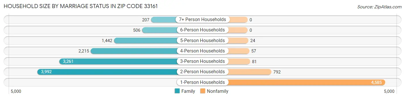 Household Size by Marriage Status in Zip Code 33161
