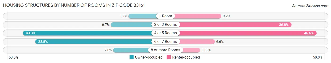 Housing Structures by Number of Rooms in Zip Code 33161