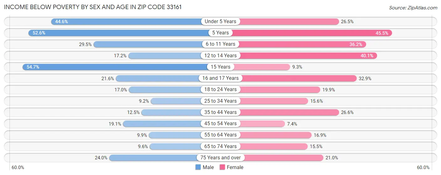 Income Below Poverty by Sex and Age in Zip Code 33161