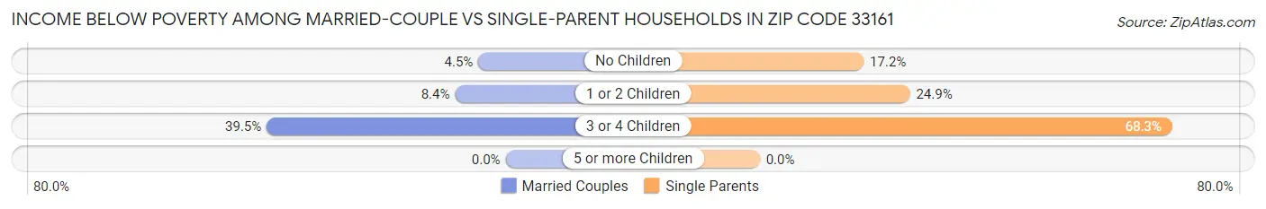 Income Below Poverty Among Married-Couple vs Single-Parent Households in Zip Code 33161