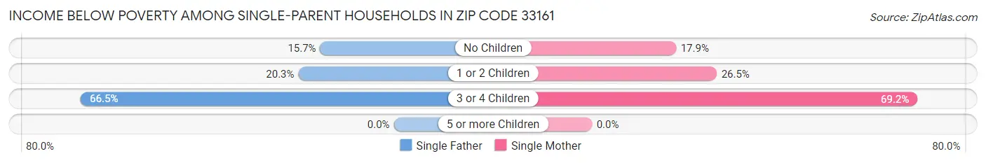Income Below Poverty Among Single-Parent Households in Zip Code 33161
