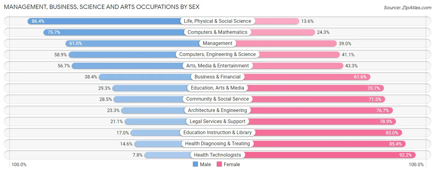 Management, Business, Science and Arts Occupations by Sex in Zip Code 33161