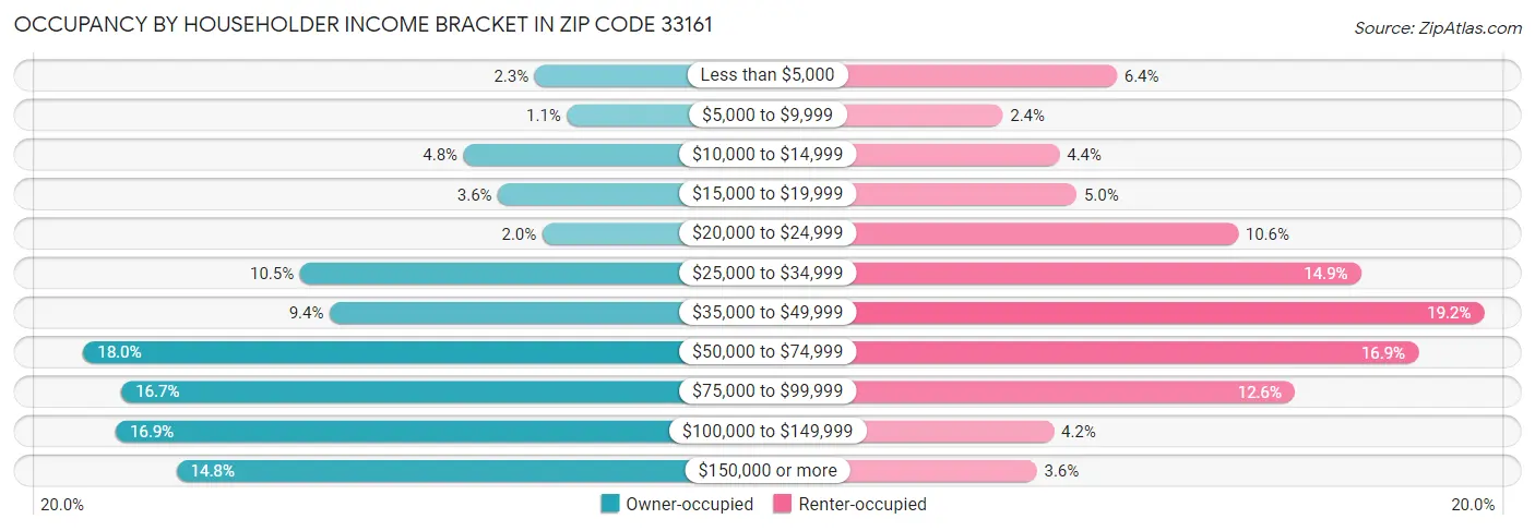 Occupancy by Householder Income Bracket in Zip Code 33161