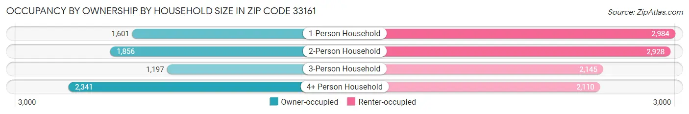 Occupancy by Ownership by Household Size in Zip Code 33161