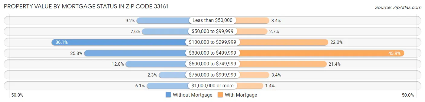 Property Value by Mortgage Status in Zip Code 33161