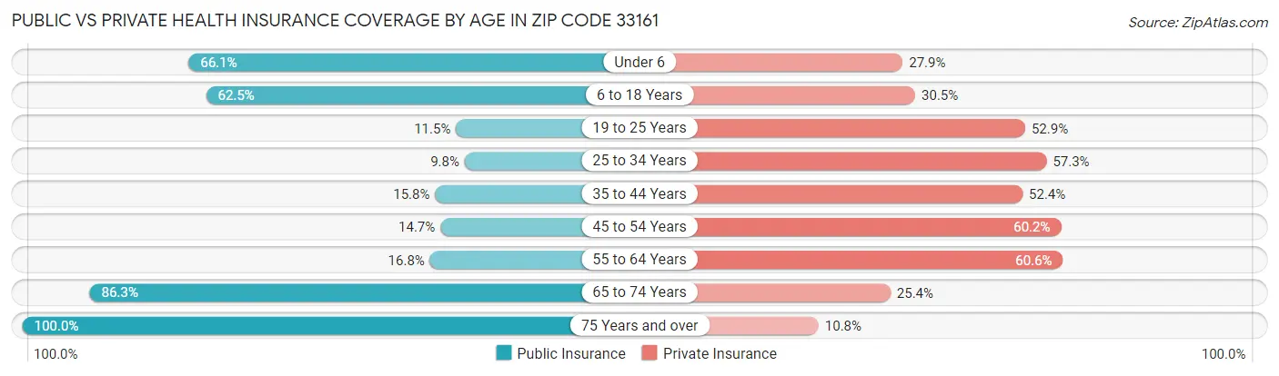 Public vs Private Health Insurance Coverage by Age in Zip Code 33161