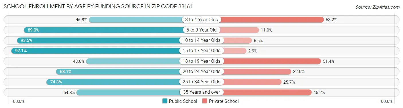 School Enrollment by Age by Funding Source in Zip Code 33161
