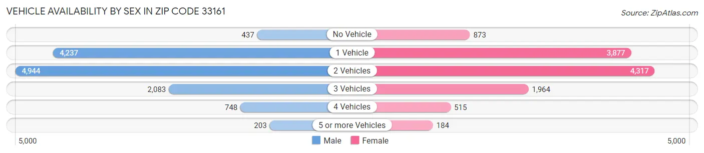Vehicle Availability by Sex in Zip Code 33161