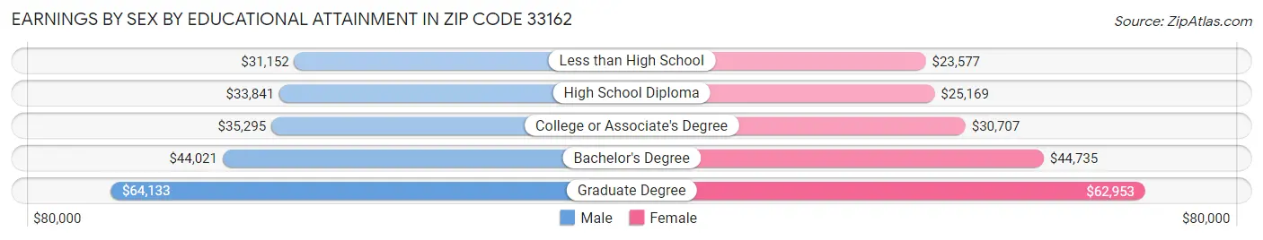 Earnings by Sex by Educational Attainment in Zip Code 33162