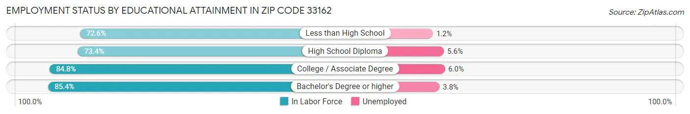 Employment Status by Educational Attainment in Zip Code 33162