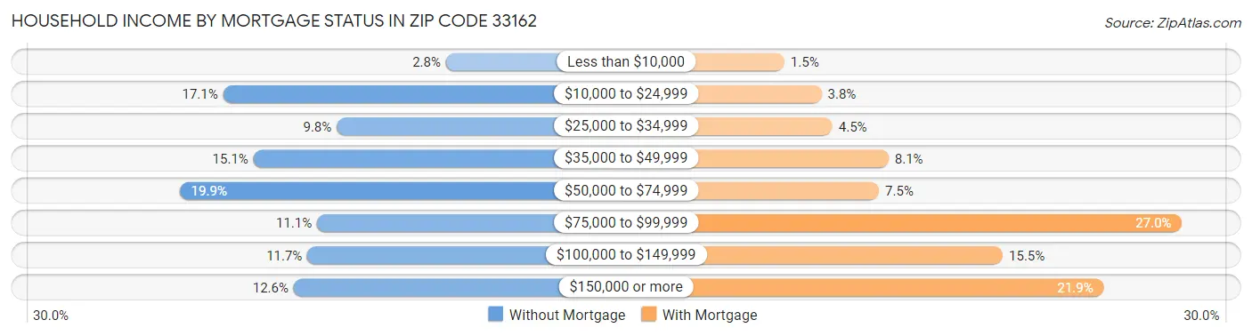 Household Income by Mortgage Status in Zip Code 33162