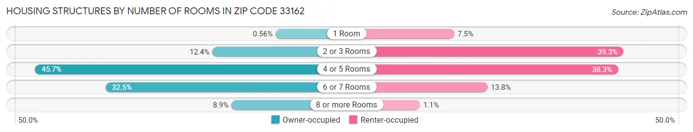 Housing Structures by Number of Rooms in Zip Code 33162