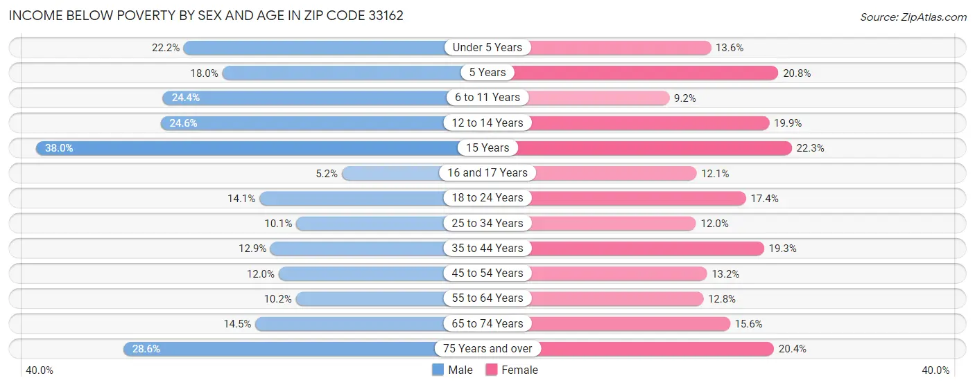 Income Below Poverty by Sex and Age in Zip Code 33162
