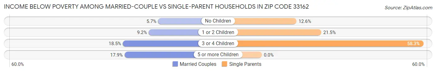 Income Below Poverty Among Married-Couple vs Single-Parent Households in Zip Code 33162