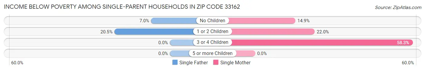 Income Below Poverty Among Single-Parent Households in Zip Code 33162