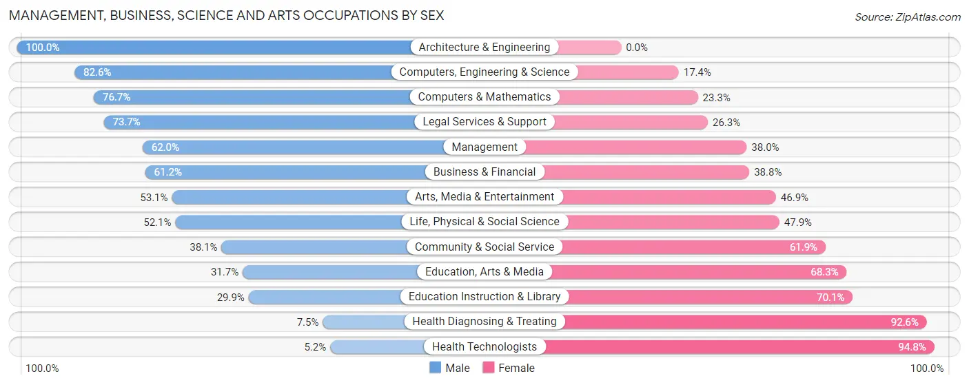 Management, Business, Science and Arts Occupations by Sex in Zip Code 33162