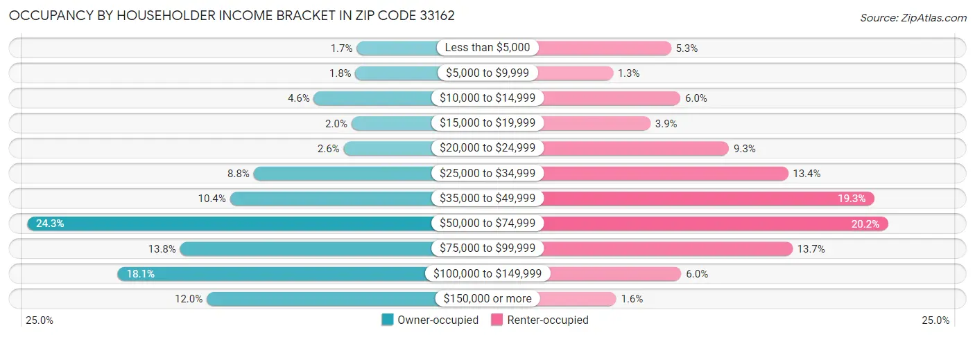 Occupancy by Householder Income Bracket in Zip Code 33162