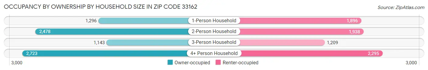 Occupancy by Ownership by Household Size in Zip Code 33162