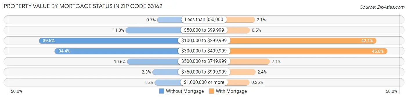 Property Value by Mortgage Status in Zip Code 33162