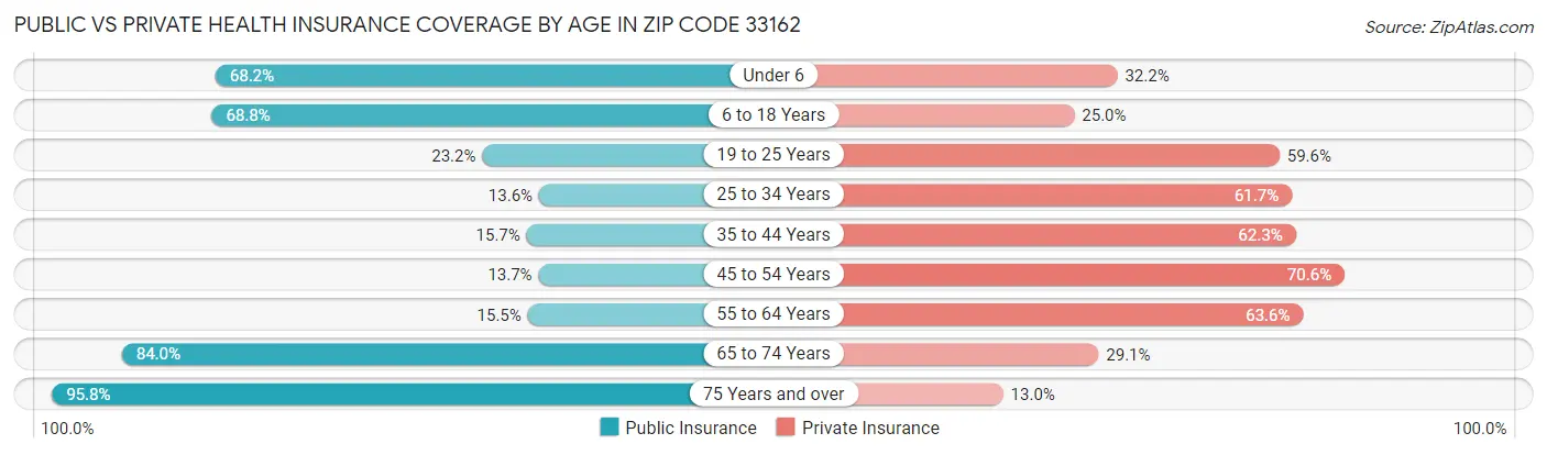 Public vs Private Health Insurance Coverage by Age in Zip Code 33162