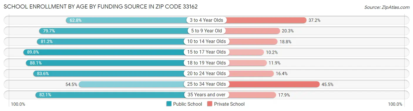 School Enrollment by Age by Funding Source in Zip Code 33162