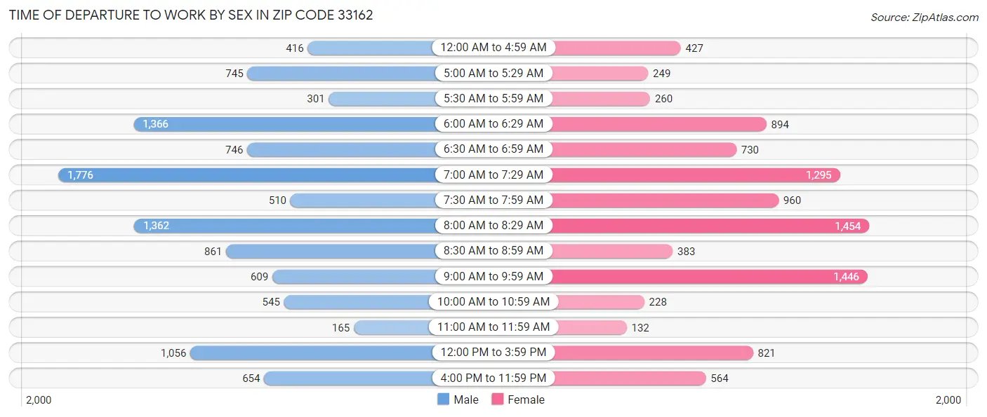 Time of Departure to Work by Sex in Zip Code 33162