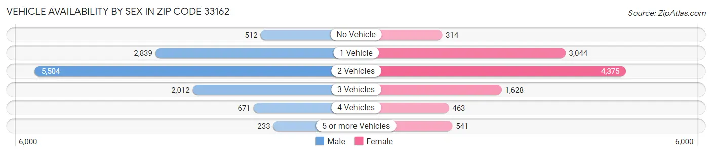 Vehicle Availability by Sex in Zip Code 33162