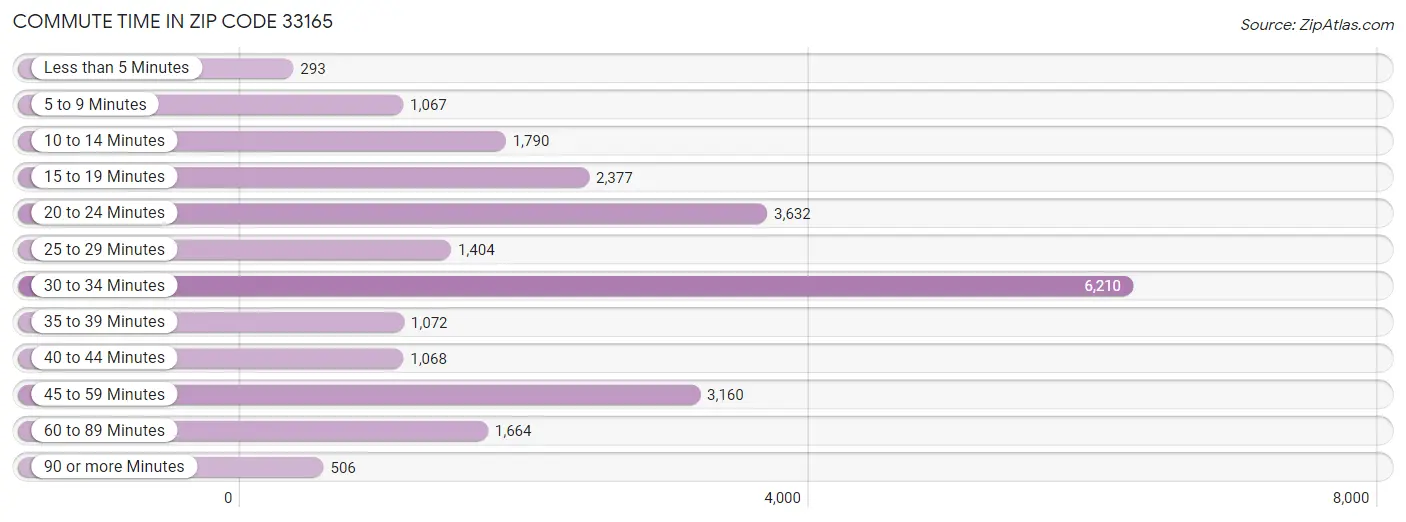 Commute Time in Zip Code 33165