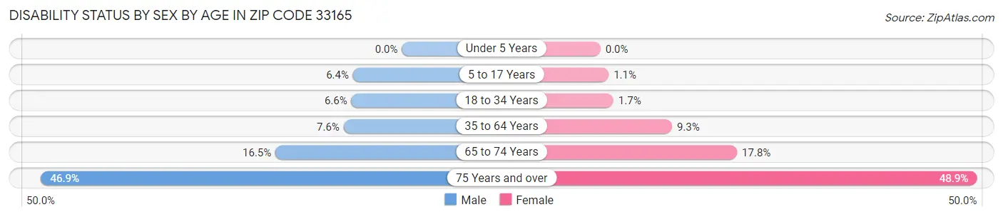 Disability Status by Sex by Age in Zip Code 33165