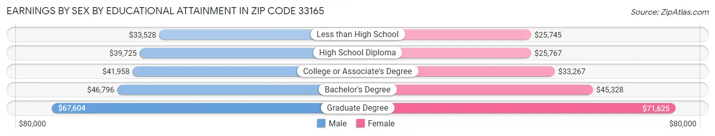 Earnings by Sex by Educational Attainment in Zip Code 33165