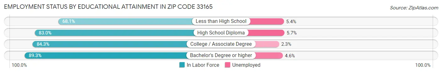 Employment Status by Educational Attainment in Zip Code 33165