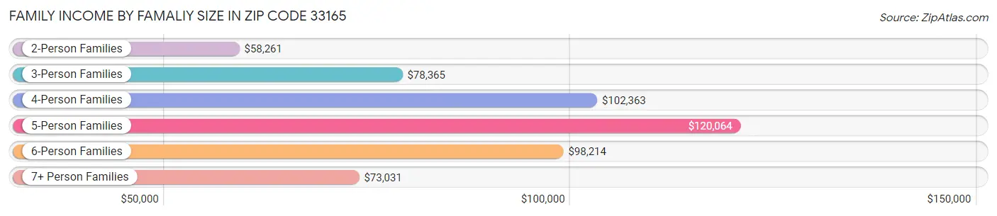 Family Income by Famaliy Size in Zip Code 33165