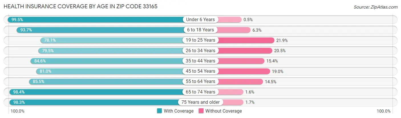 Health Insurance Coverage by Age in Zip Code 33165