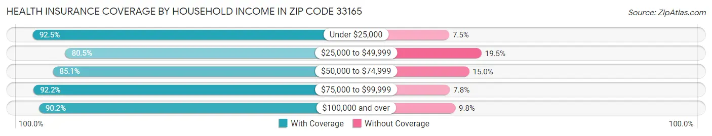 Health Insurance Coverage by Household Income in Zip Code 33165