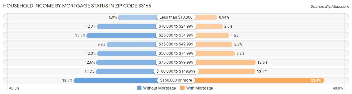 Household Income by Mortgage Status in Zip Code 33165