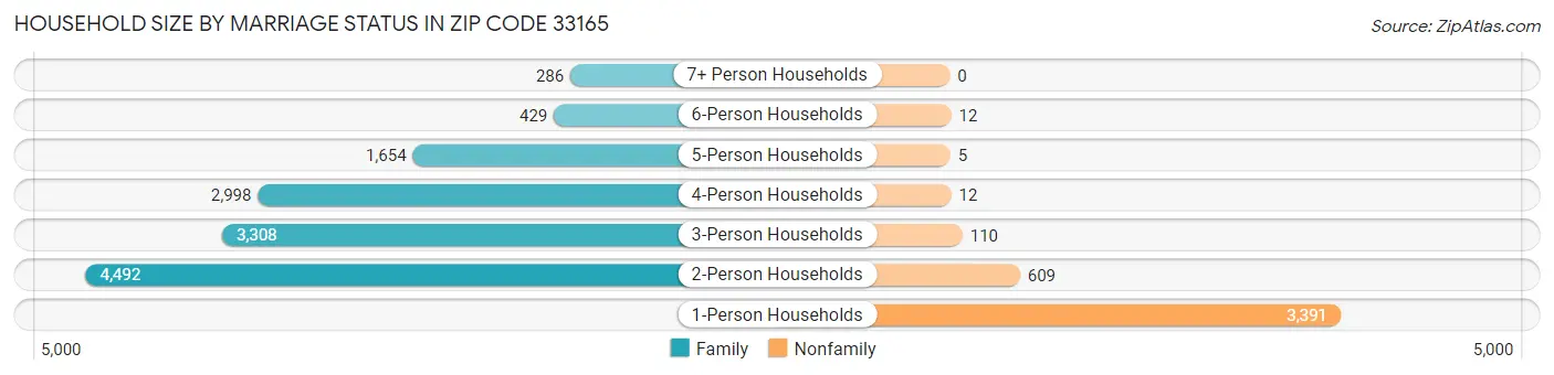 Household Size by Marriage Status in Zip Code 33165