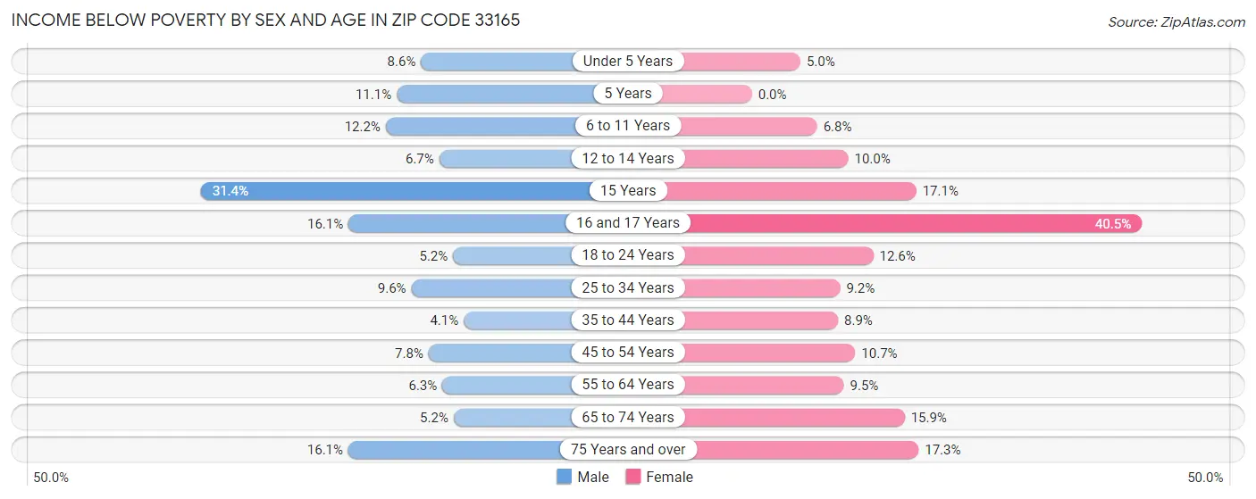 Income Below Poverty by Sex and Age in Zip Code 33165