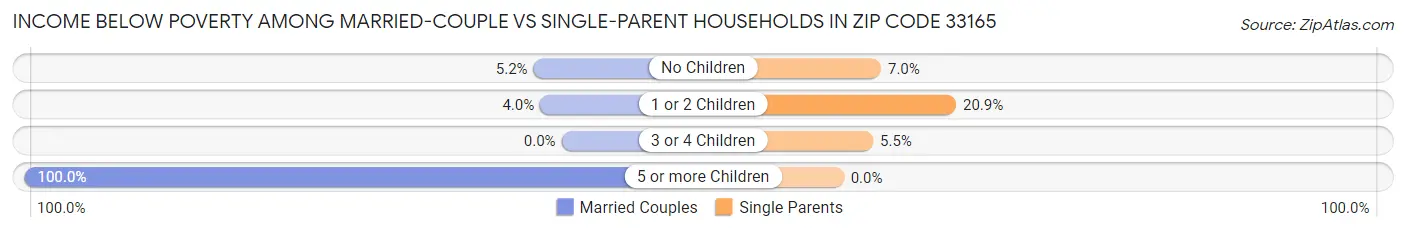 Income Below Poverty Among Married-Couple vs Single-Parent Households in Zip Code 33165