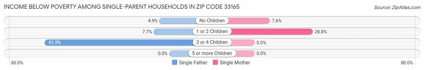 Income Below Poverty Among Single-Parent Households in Zip Code 33165