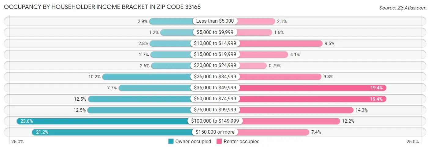 Occupancy by Householder Income Bracket in Zip Code 33165