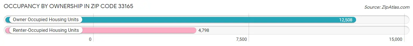 Occupancy by Ownership in Zip Code 33165