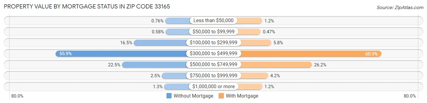 Property Value by Mortgage Status in Zip Code 33165