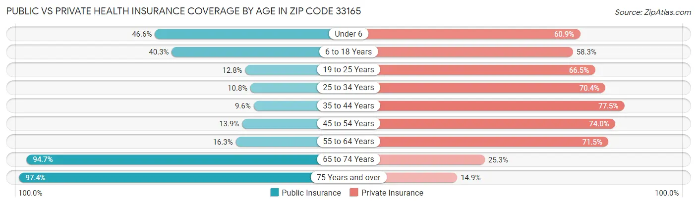 Public vs Private Health Insurance Coverage by Age in Zip Code 33165