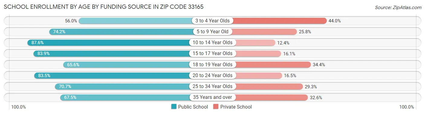 School Enrollment by Age by Funding Source in Zip Code 33165
