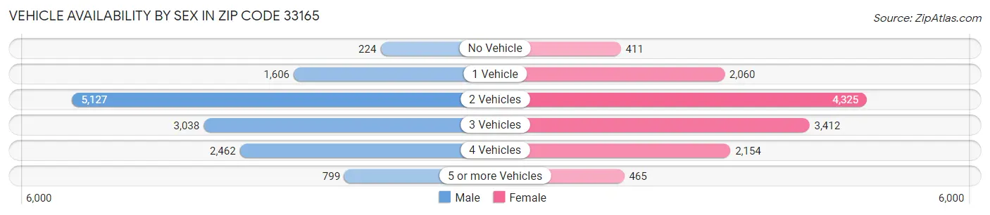 Vehicle Availability by Sex in Zip Code 33165