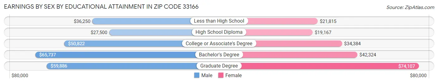 Earnings by Sex by Educational Attainment in Zip Code 33166
