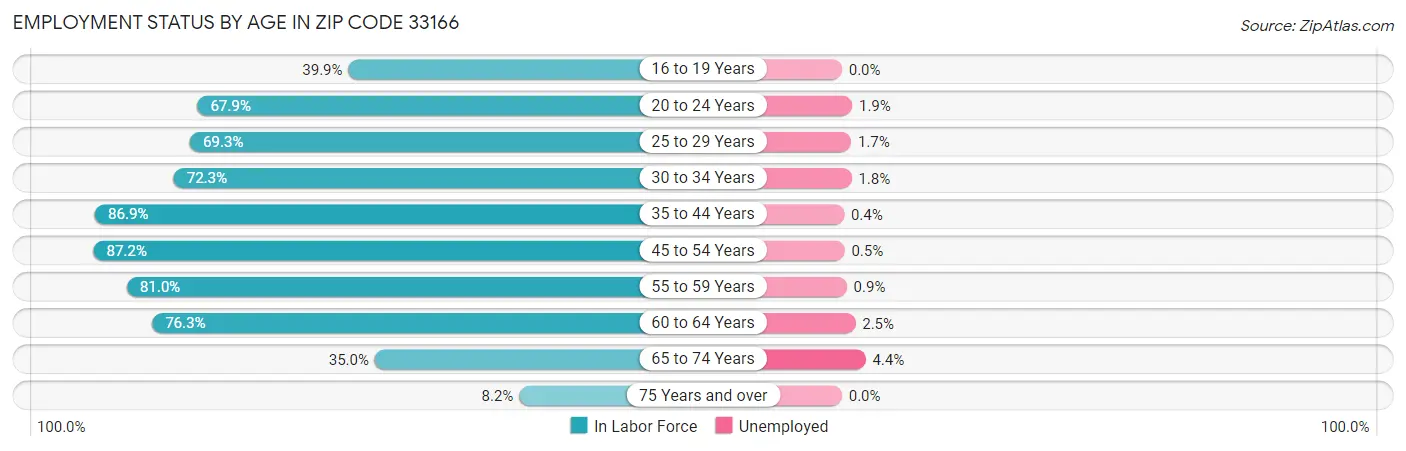Employment Status by Age in Zip Code 33166