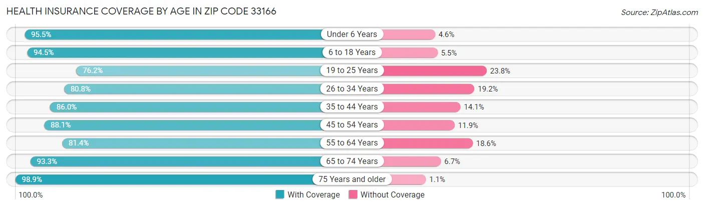 Health Insurance Coverage by Age in Zip Code 33166