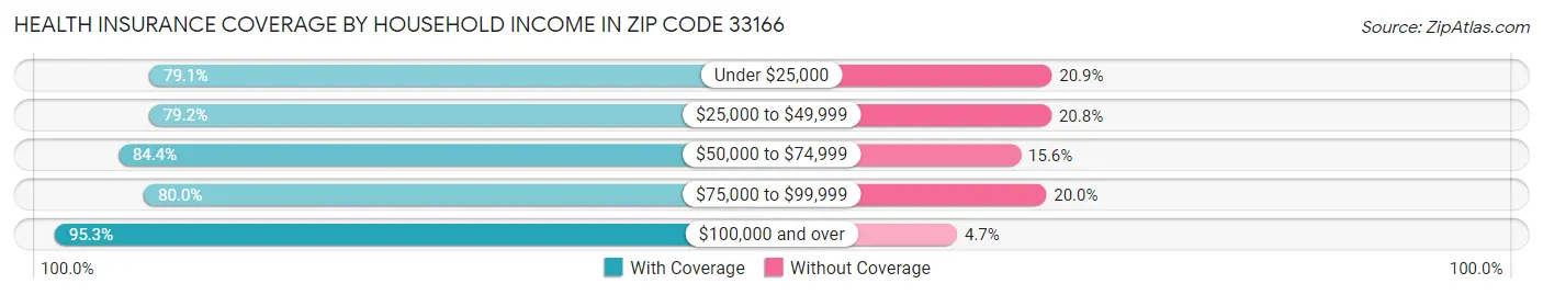 Health Insurance Coverage by Household Income in Zip Code 33166