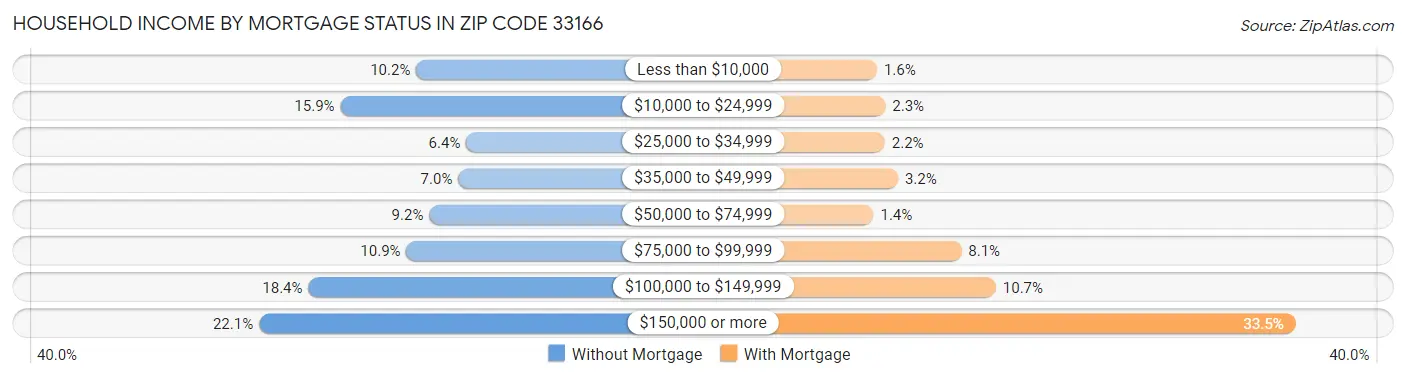 Household Income by Mortgage Status in Zip Code 33166